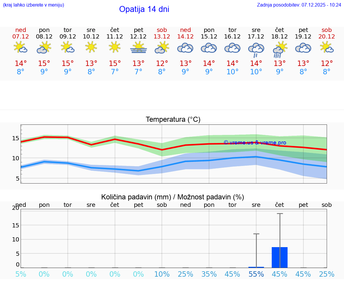 VREME 25 DNI Opatija