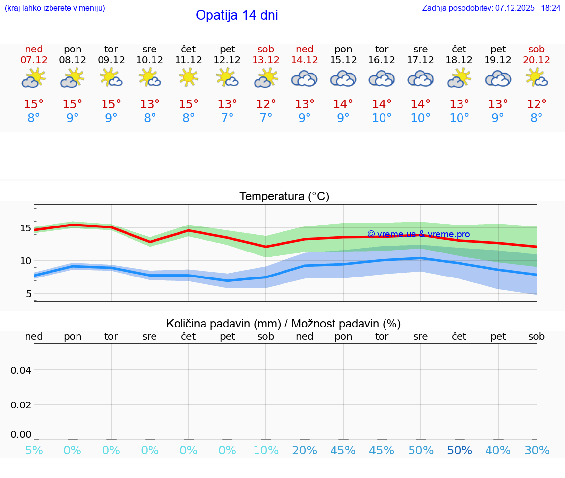 VREME 25 DNI Opatija