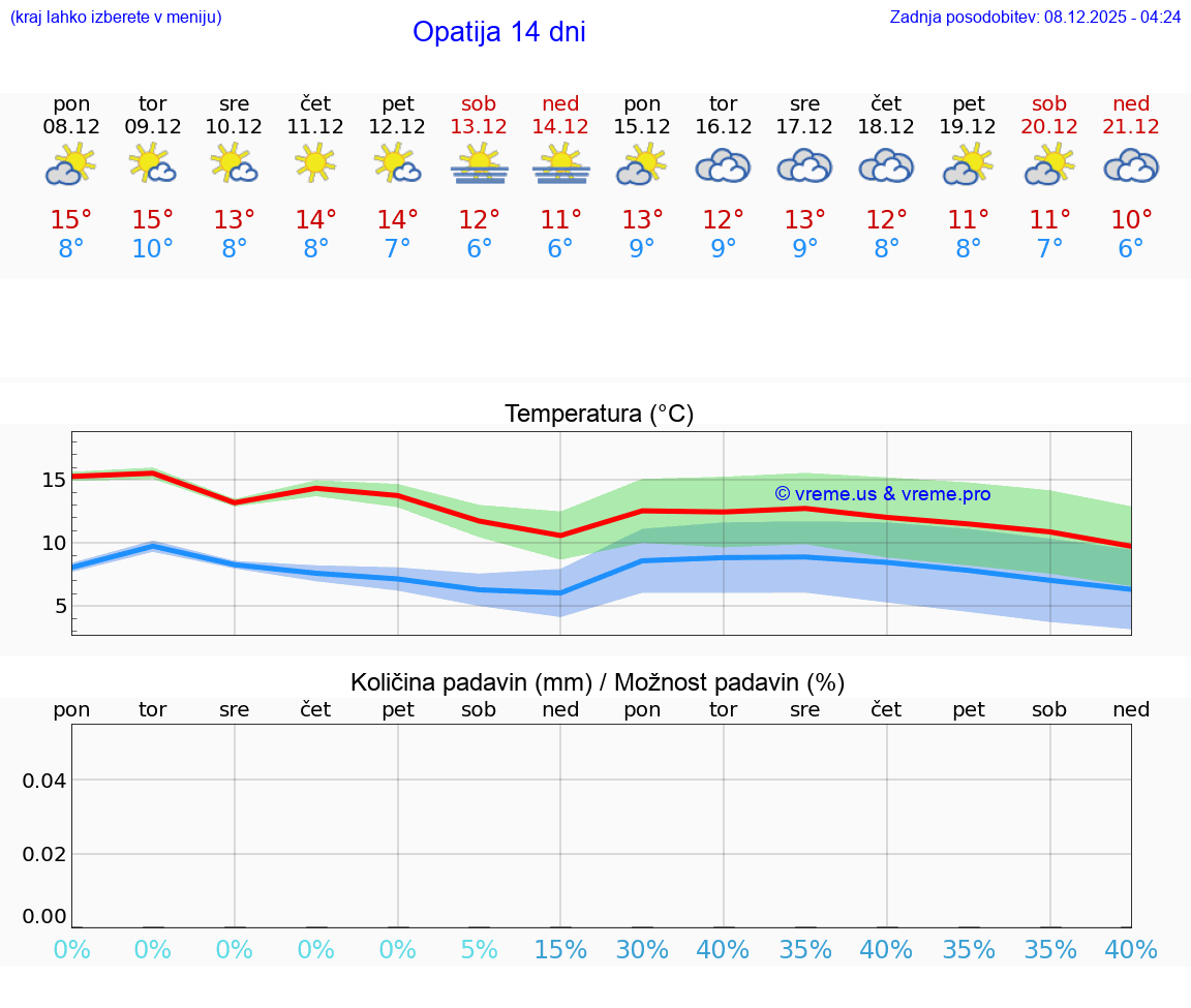 VREME 25 DNI Opatija