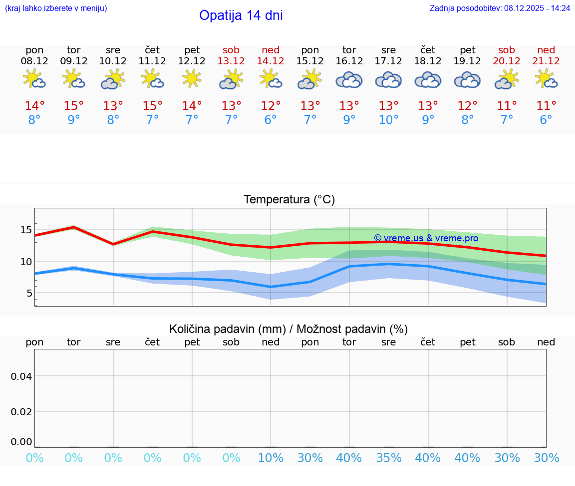 VREME 15 DNI Opatija