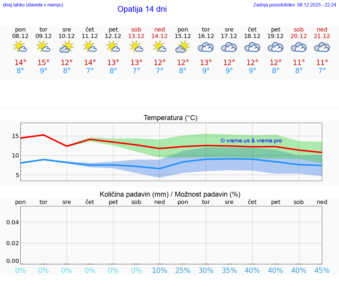 VREME 15 DNI Opatija