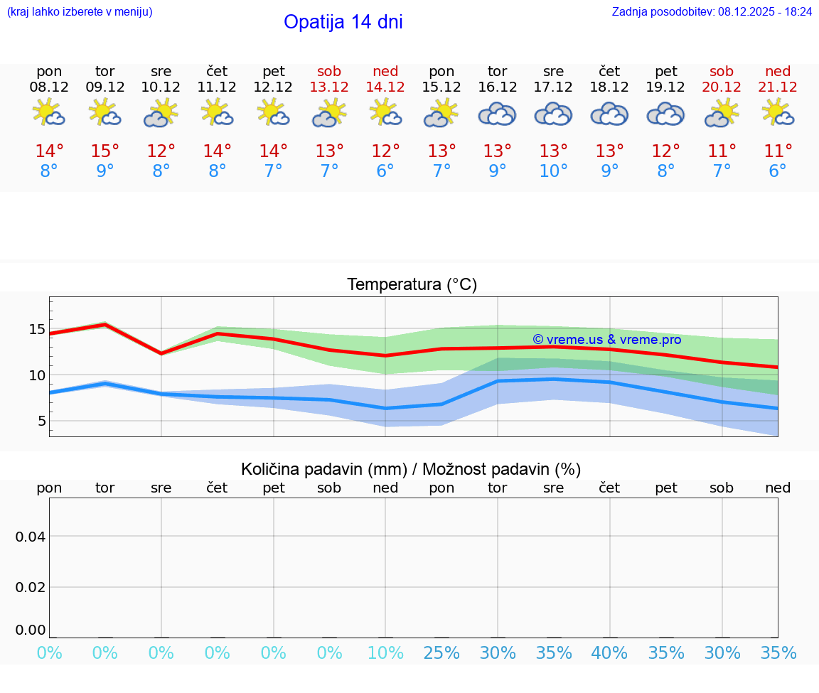 VREME 15 DNI Opatija