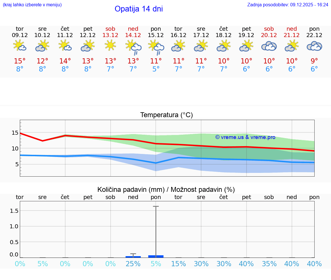 VREME 25 DNI Opatija