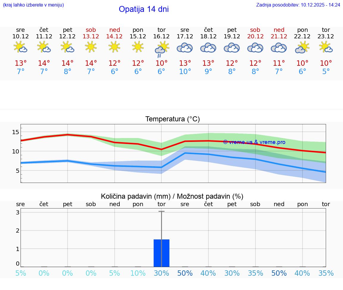 VREME 25 DNI Opatija