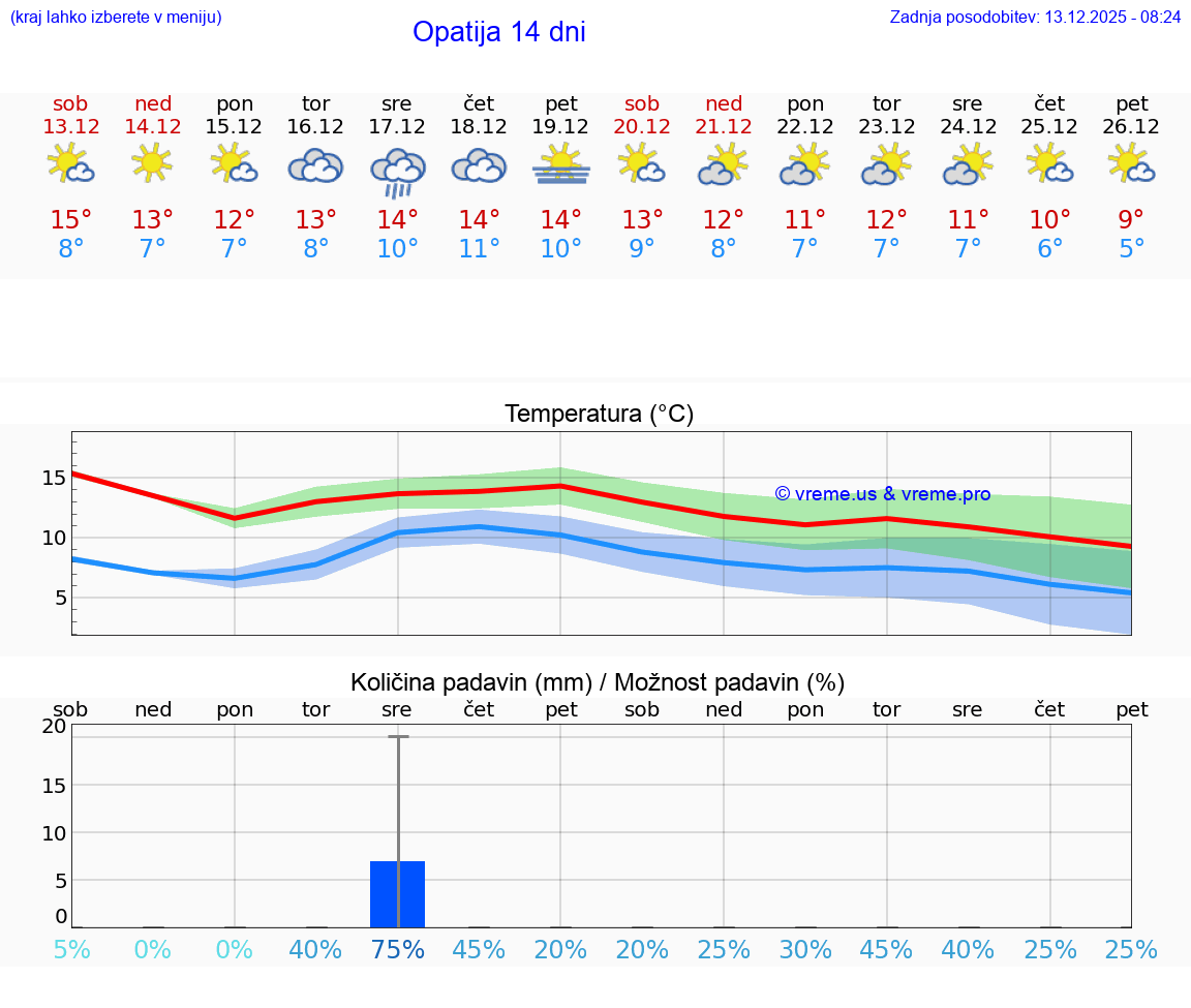 VREME 15 DNI Opatija