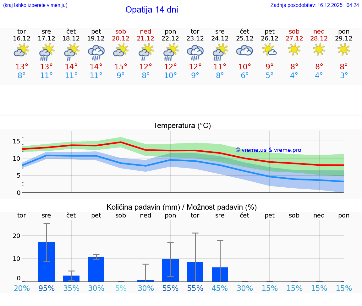 VREME 15 DNI Opatija