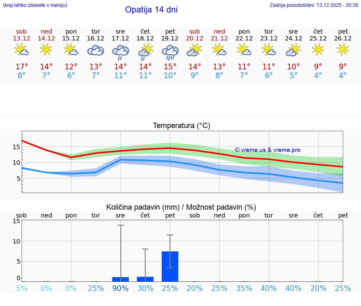 VREME 15 DNI Opatija