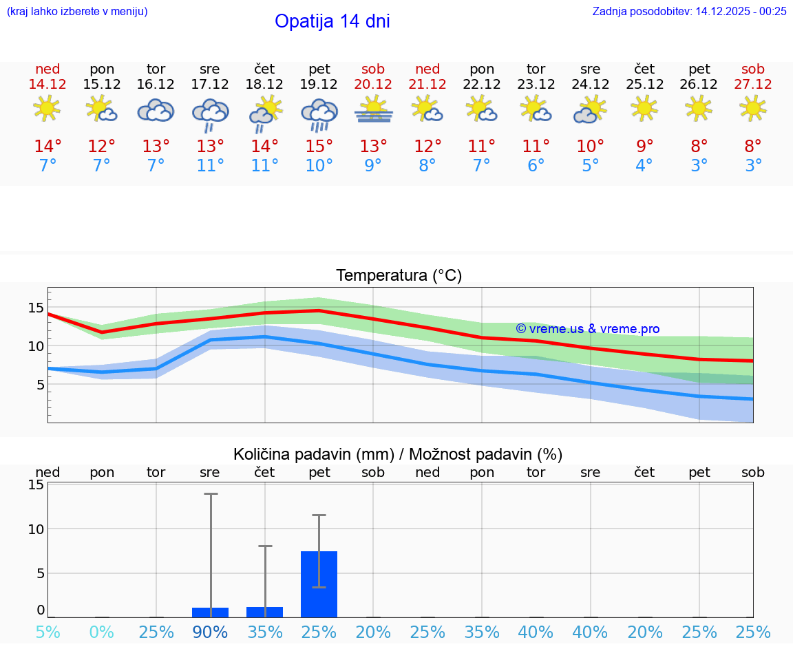 VREME 15 DNI Opatija