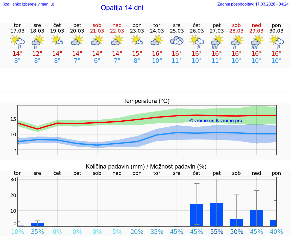 VREME 25 DNI Opatija