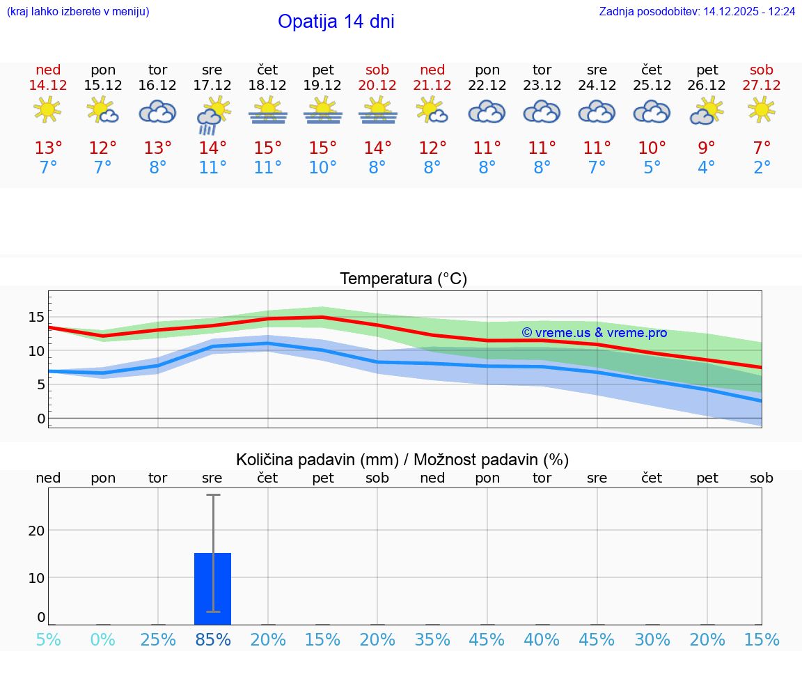 VREME 15 DNI Opatija