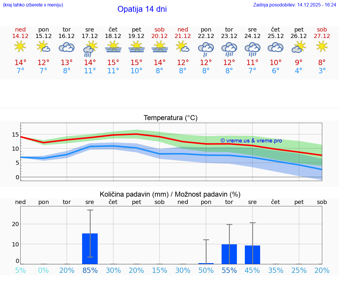 VREME 25 DNI Opatija