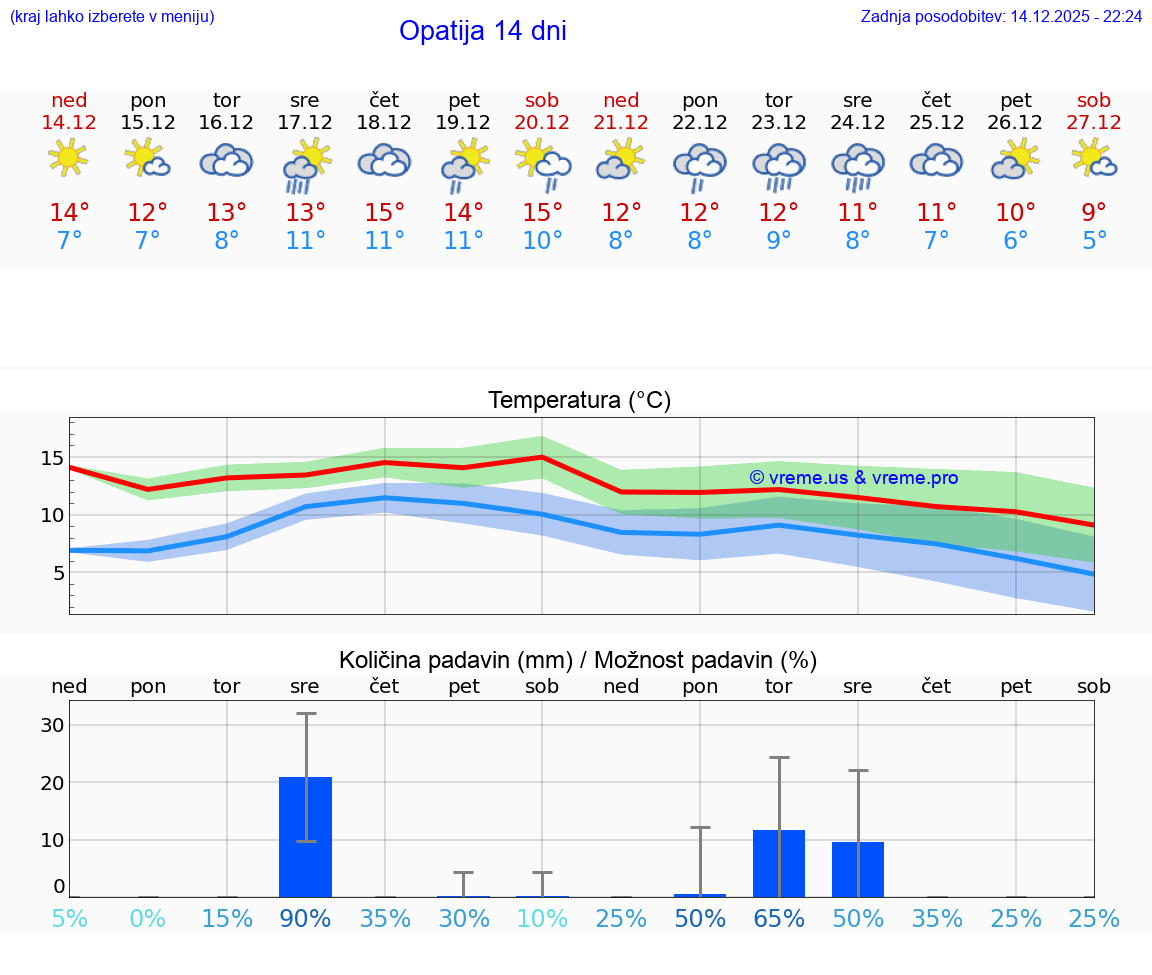 VREME 15 DNI Opatija