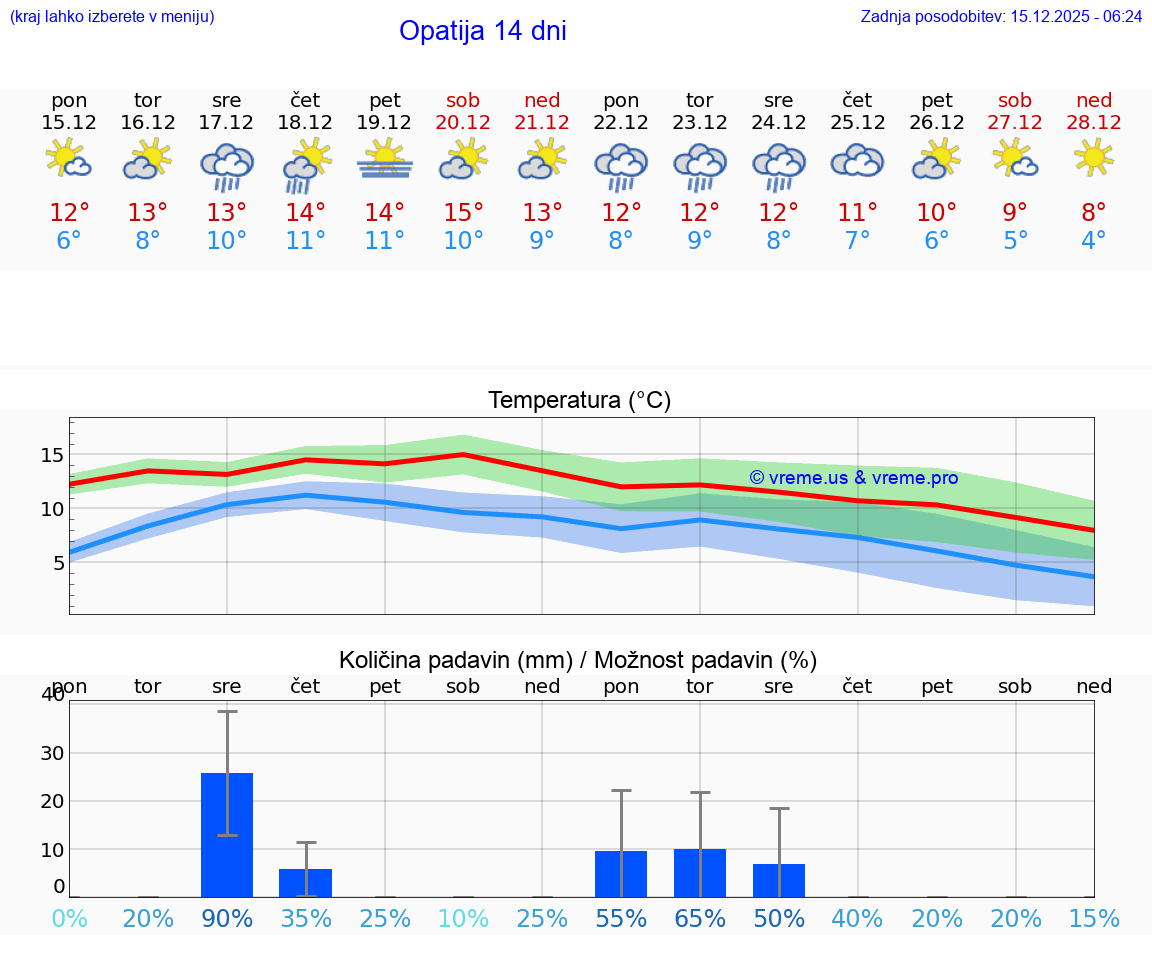 VREME 15 DNI Opatija