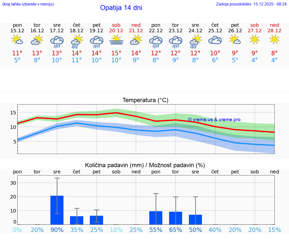 VREME 15 DNI Opatija