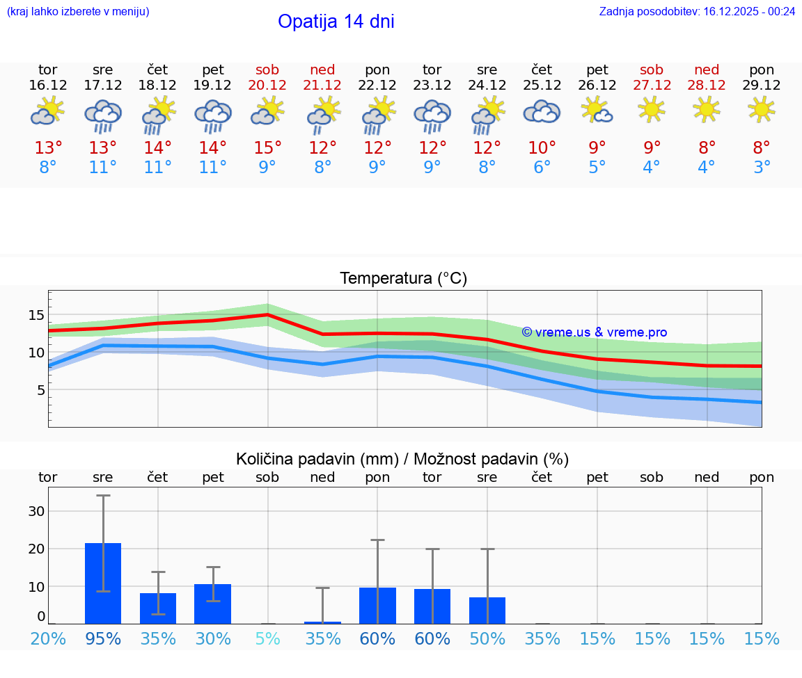 VREME 15 DNI Opatija