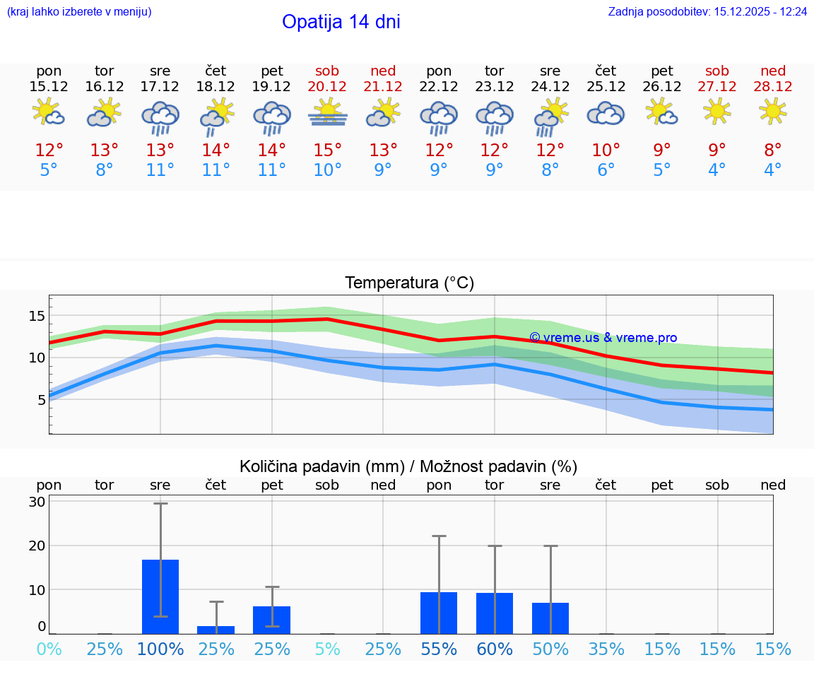 VREME 15 DNI Opatija