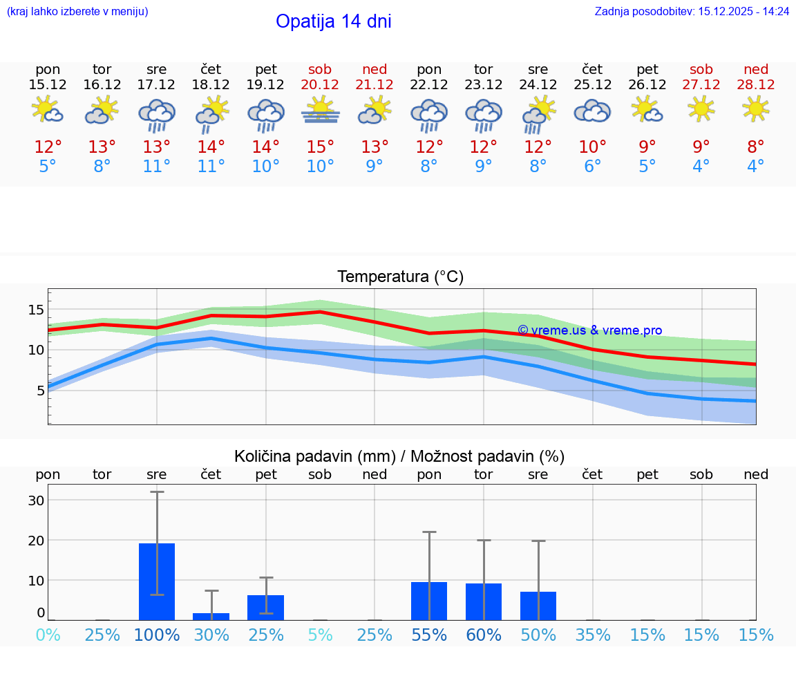 VREME 15 DNI Opatija
