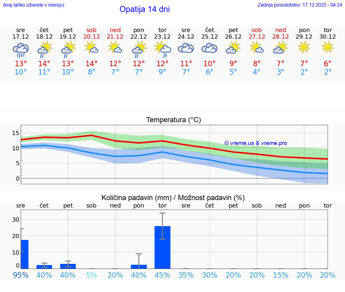 VREME 15 DNI Opatija