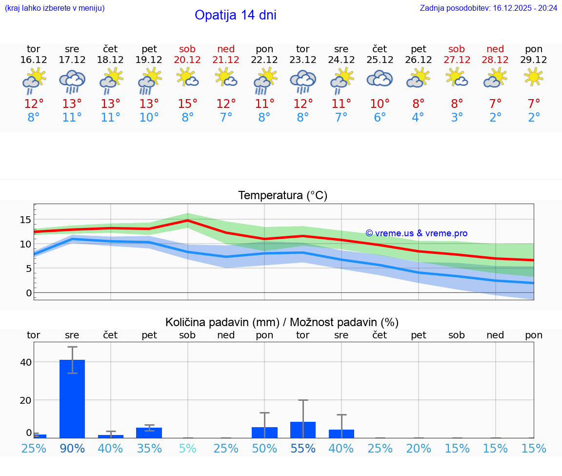 VREME 25 DNI Opatija