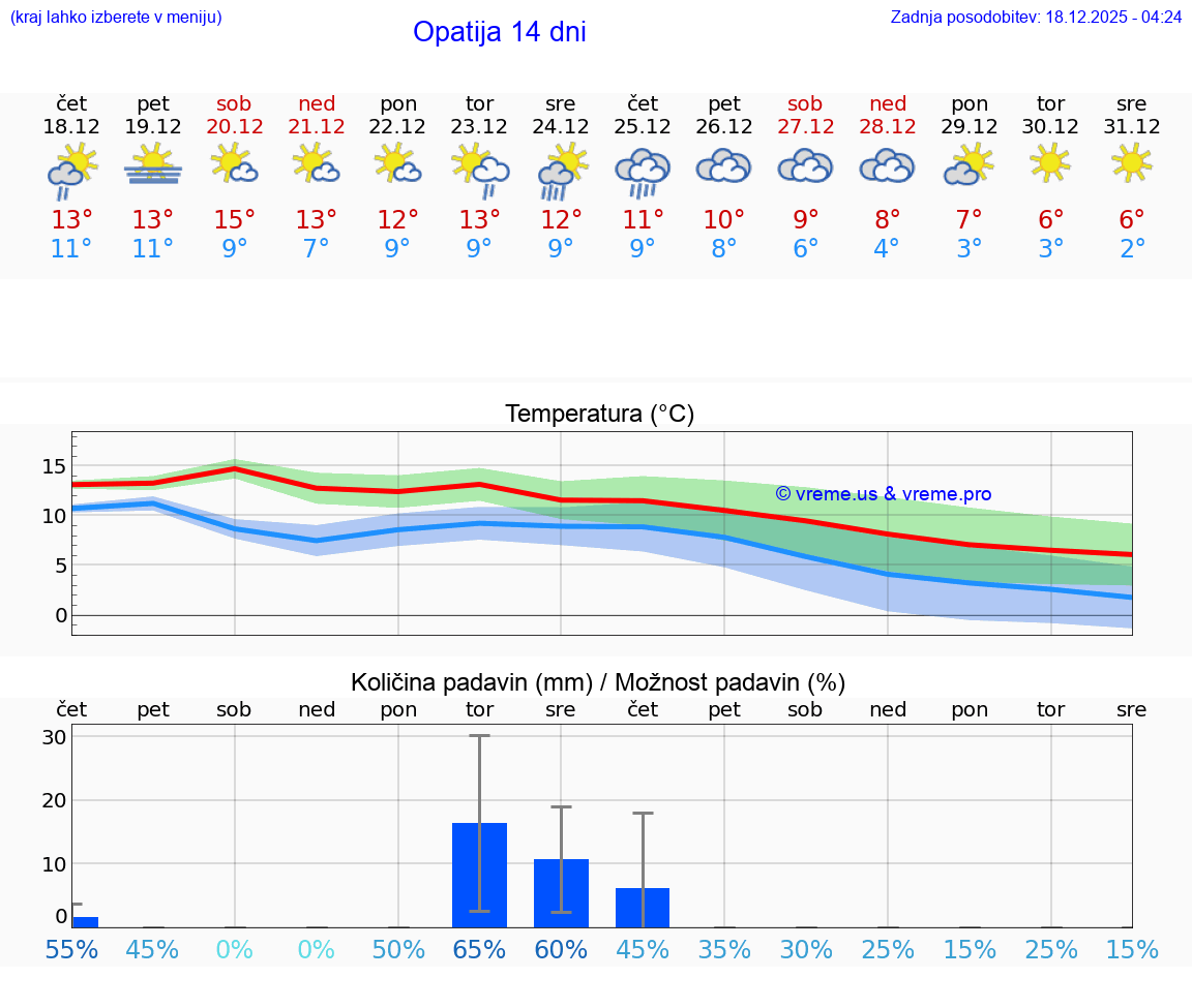 VREME 15 DNI Opatija