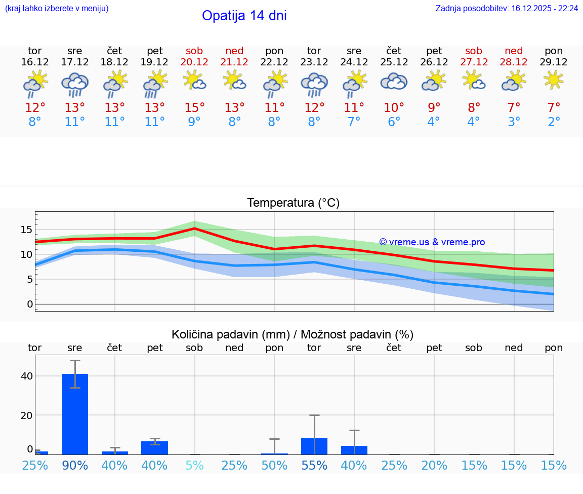 VREME 15 DNI Opatija