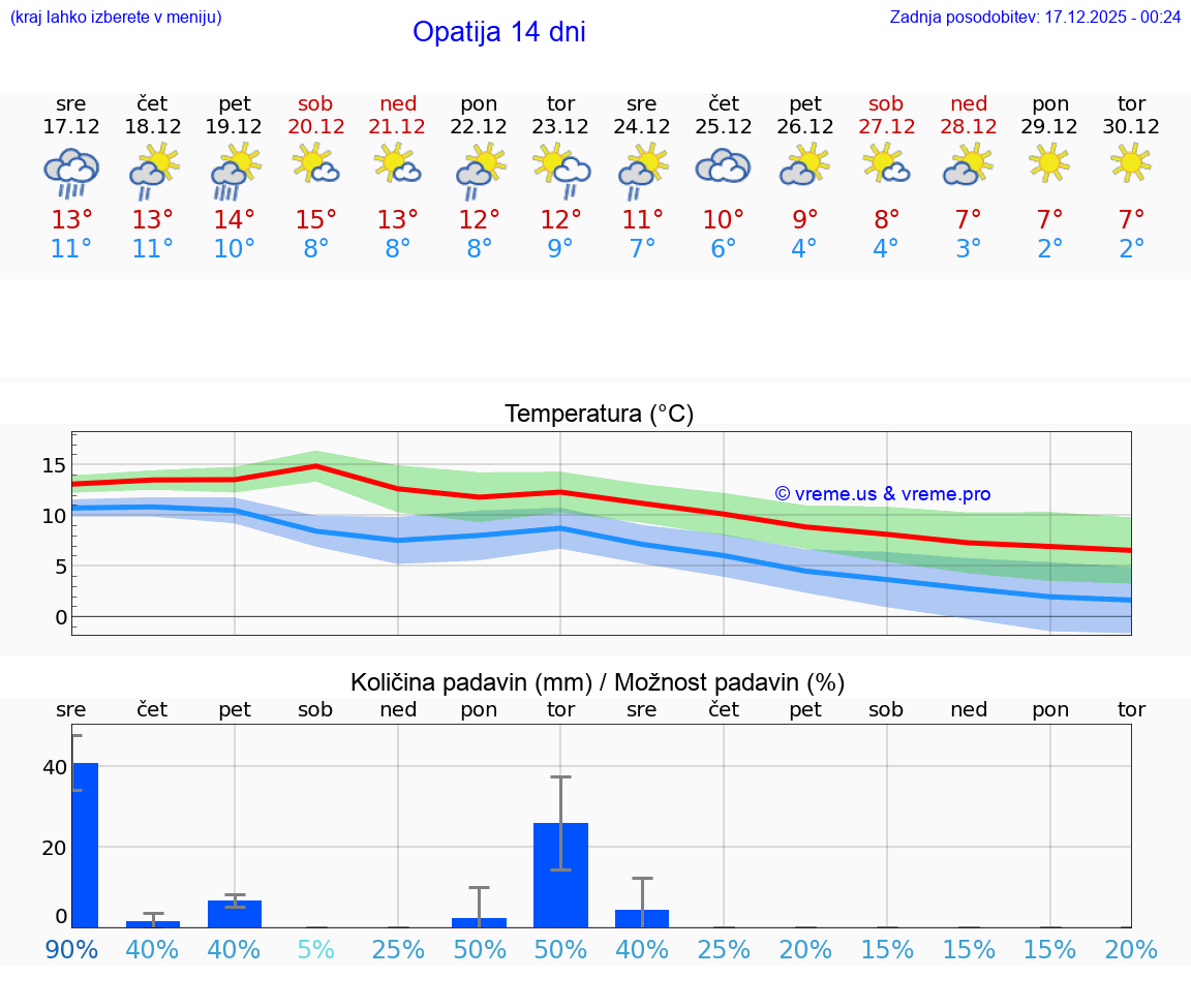 VREME 15 DNI Opatija