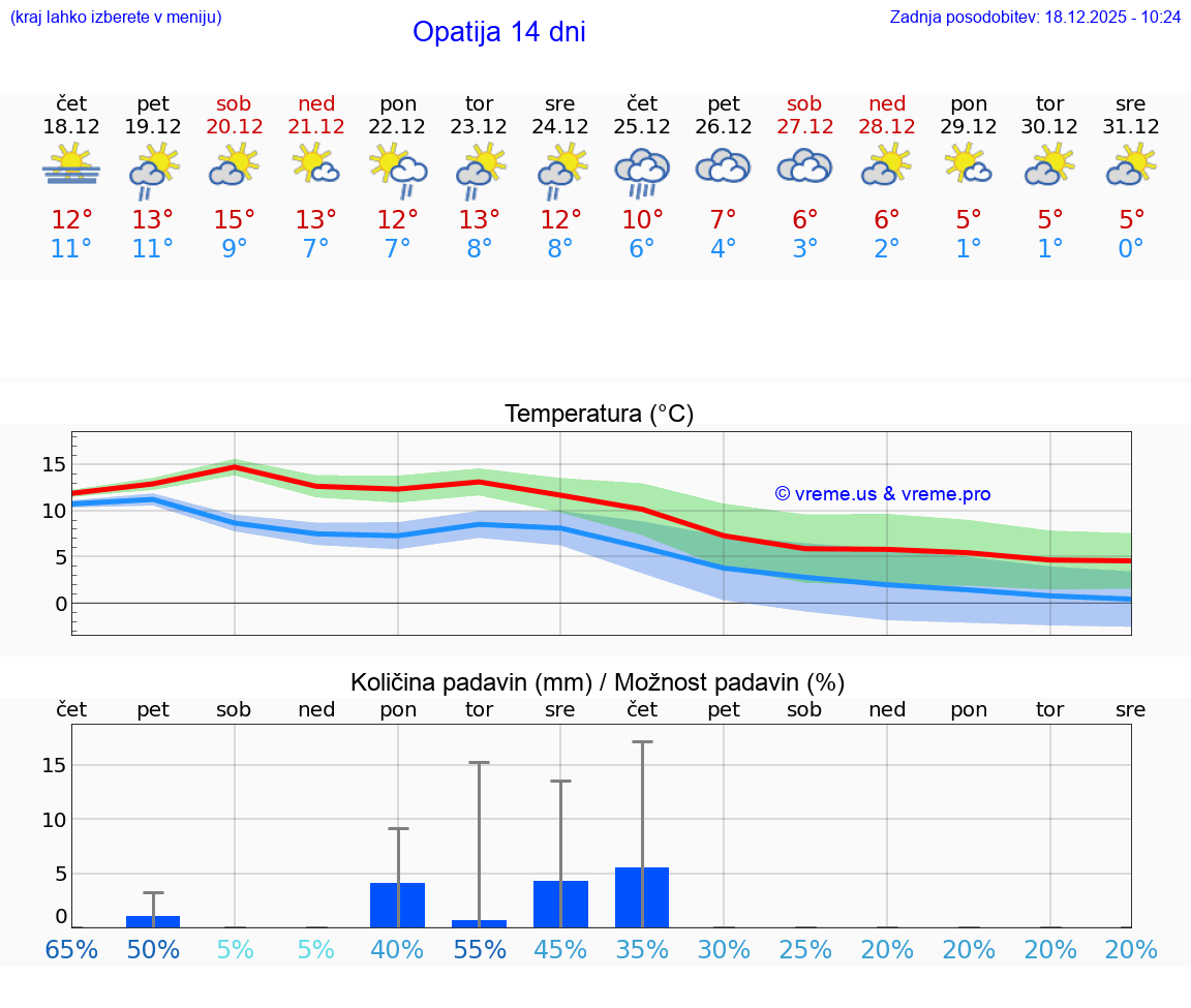VREME 15 DNI Opatija