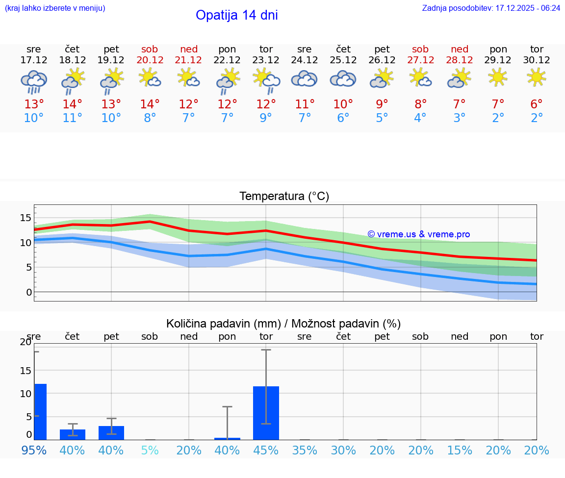 VREME 15 DNI Opatija