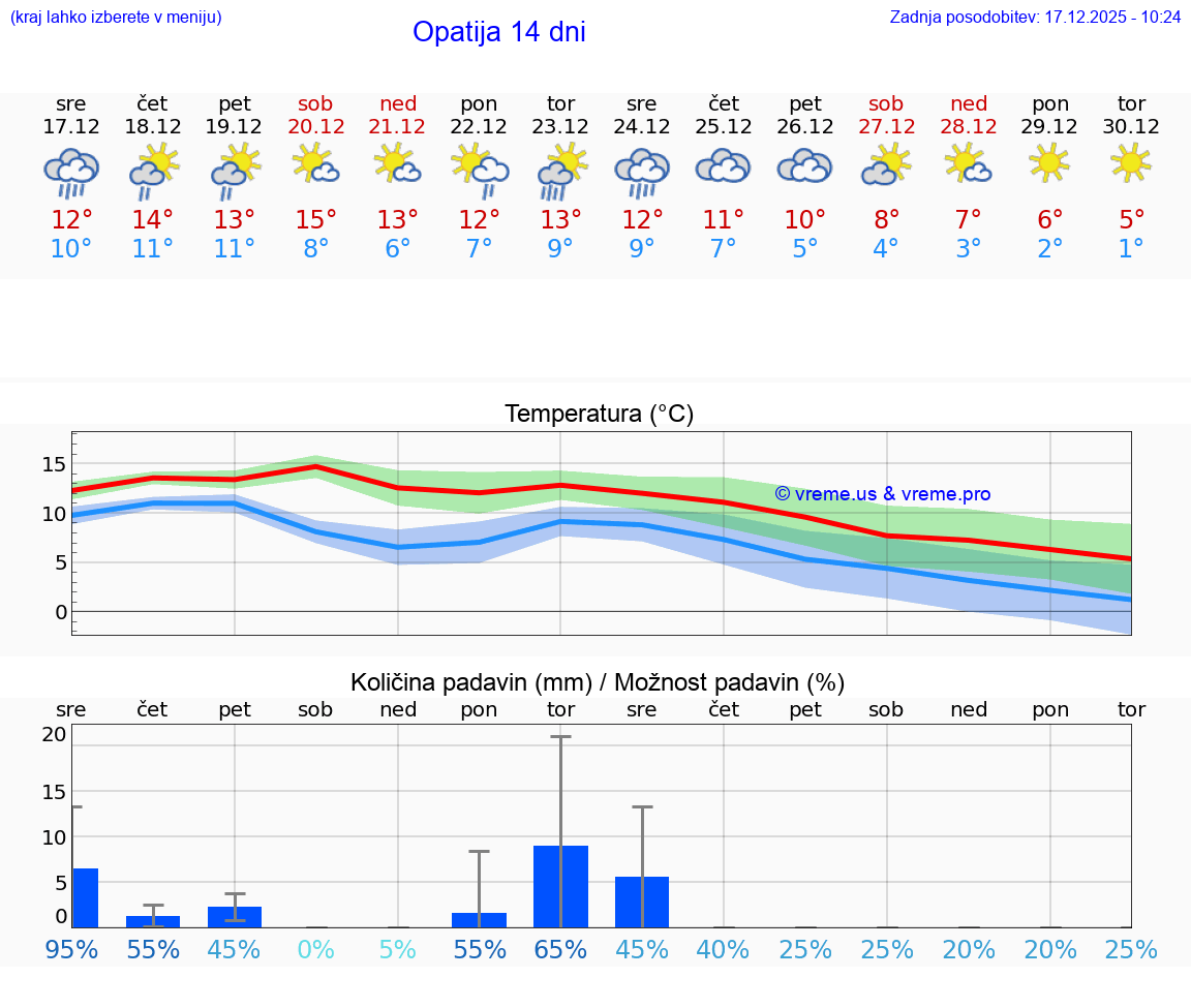 VREME 15 DNI Opatija