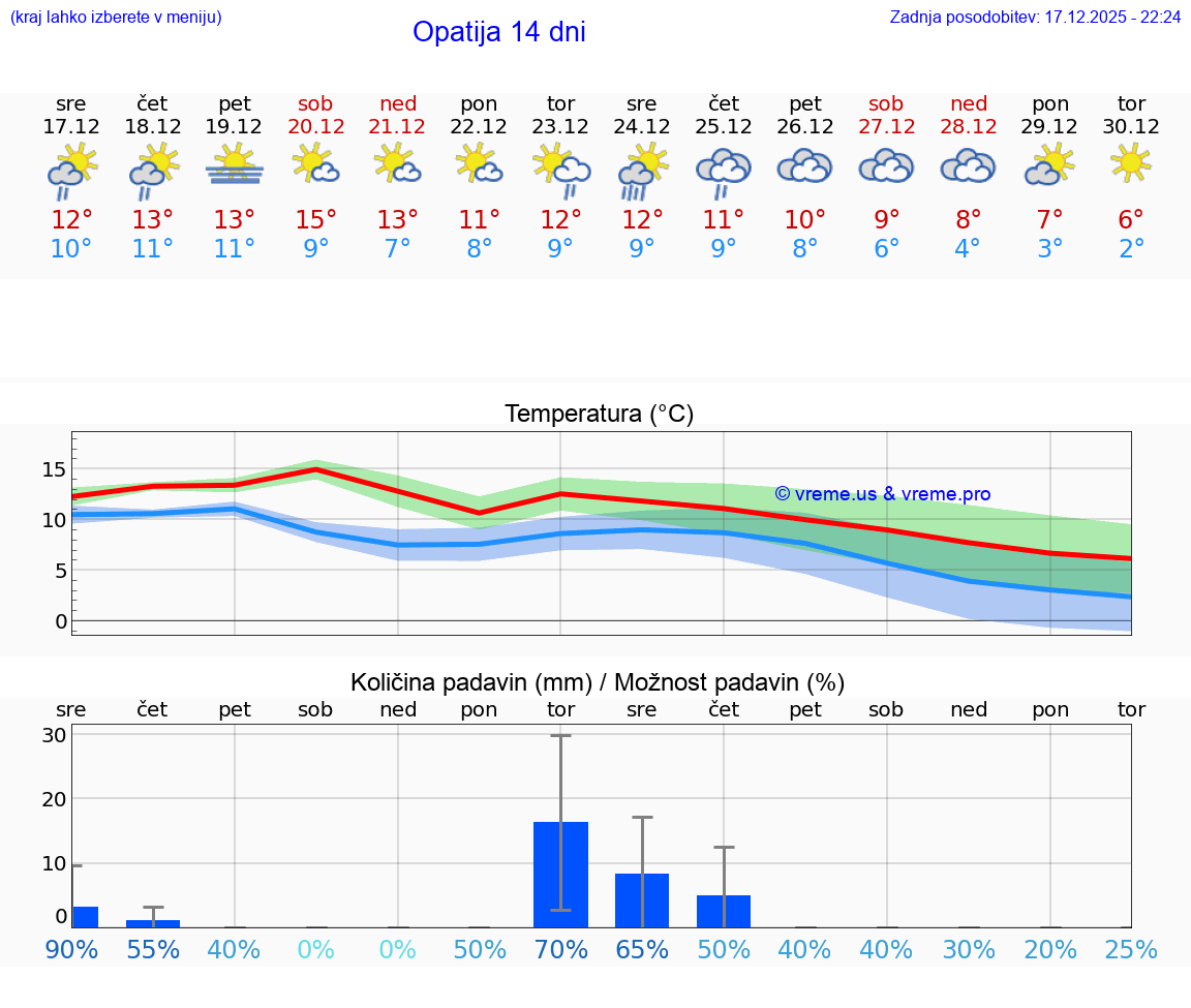 VREME 15 DNI Opatija