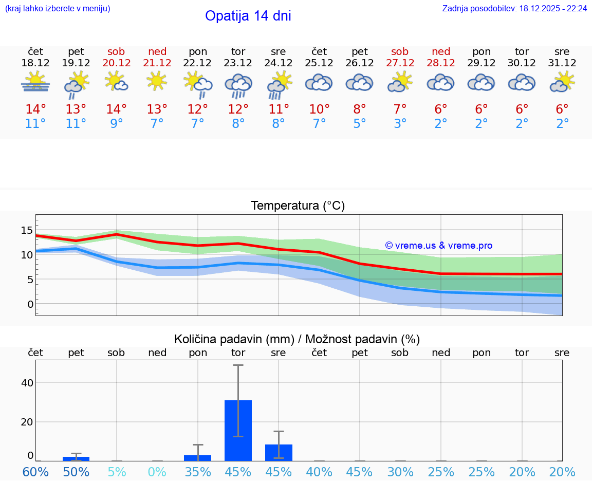 VREME 15 DNI Opatija