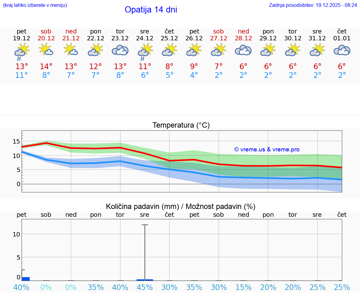 VREME 15 DNI Opatija