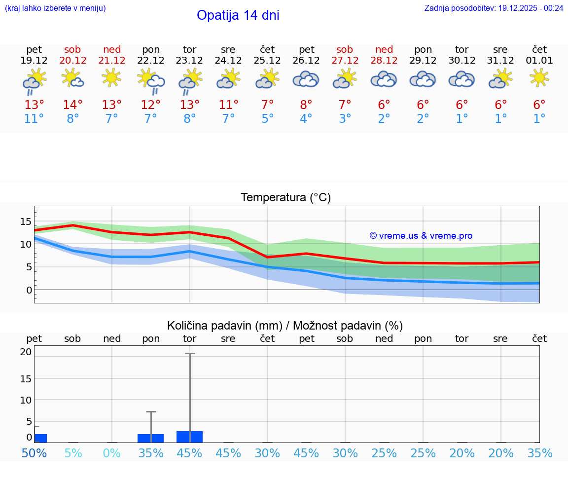 VREME 15 DNI Opatija