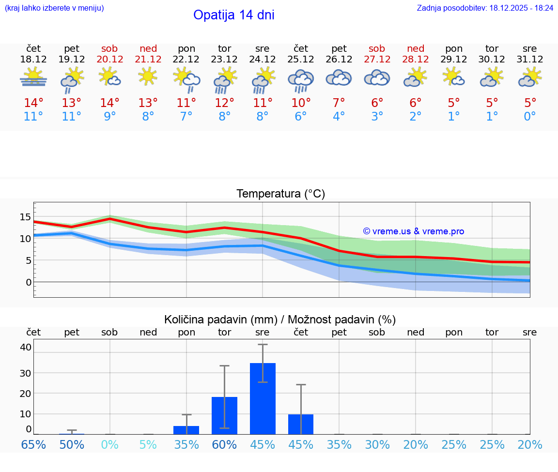 VREME 15 DNI Opatija
