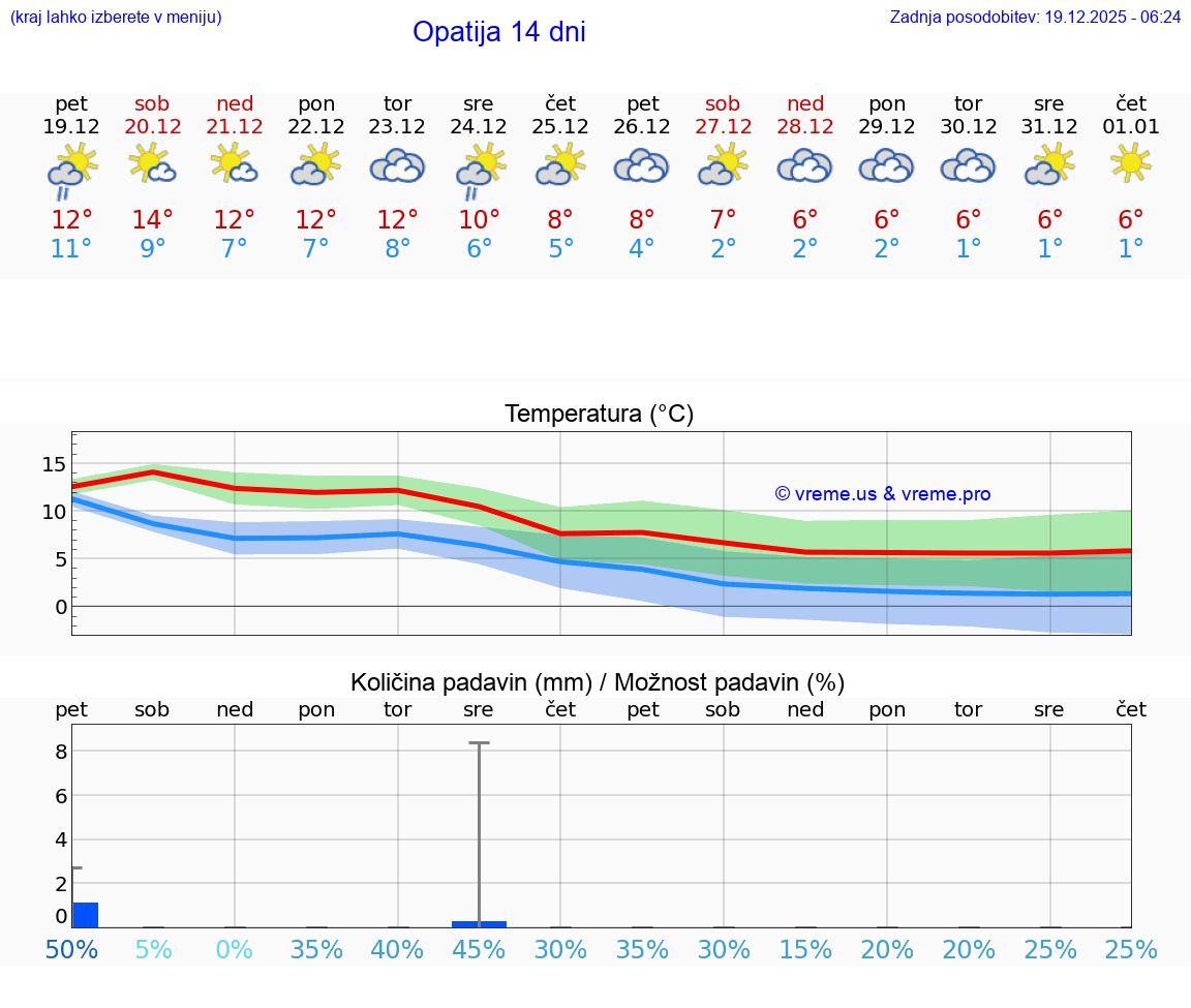 VREME 15 DNI Opatija