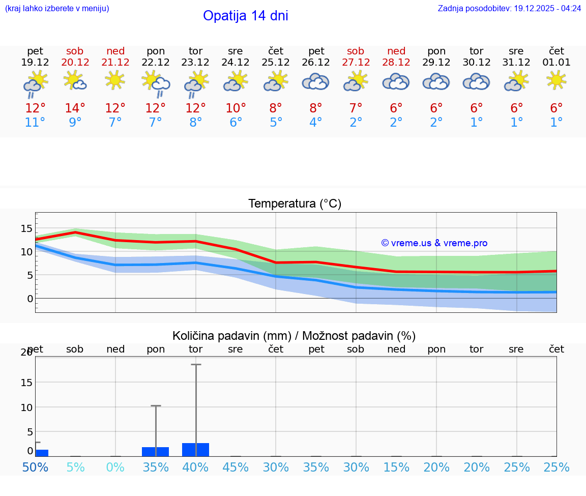 VREME 15 DNI Opatija
