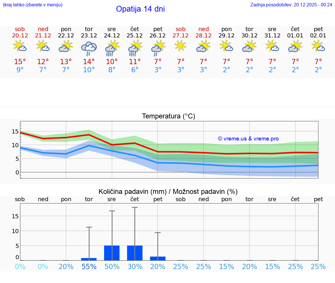 VREME 25 DNI Opatija