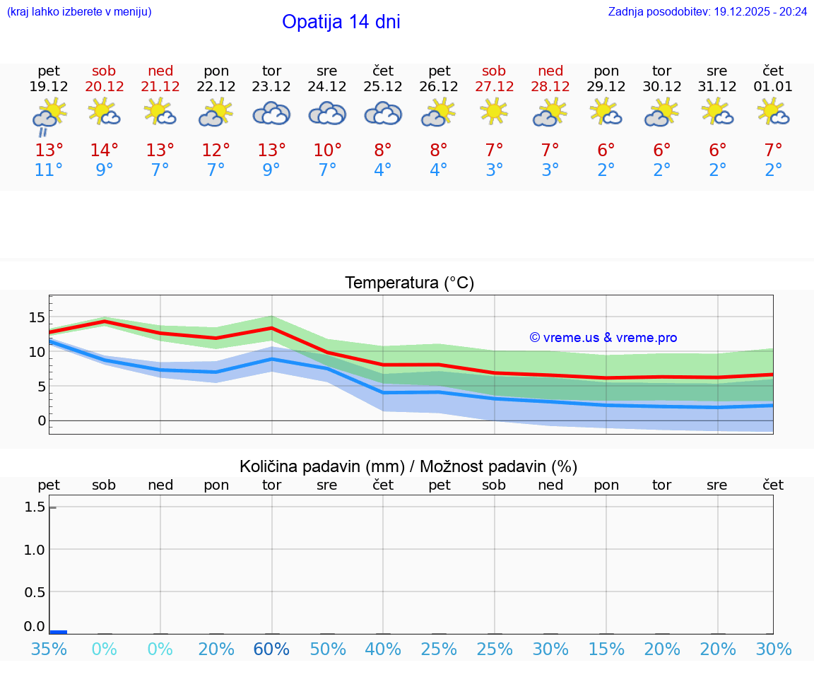 VREME 25 DNI Opatija