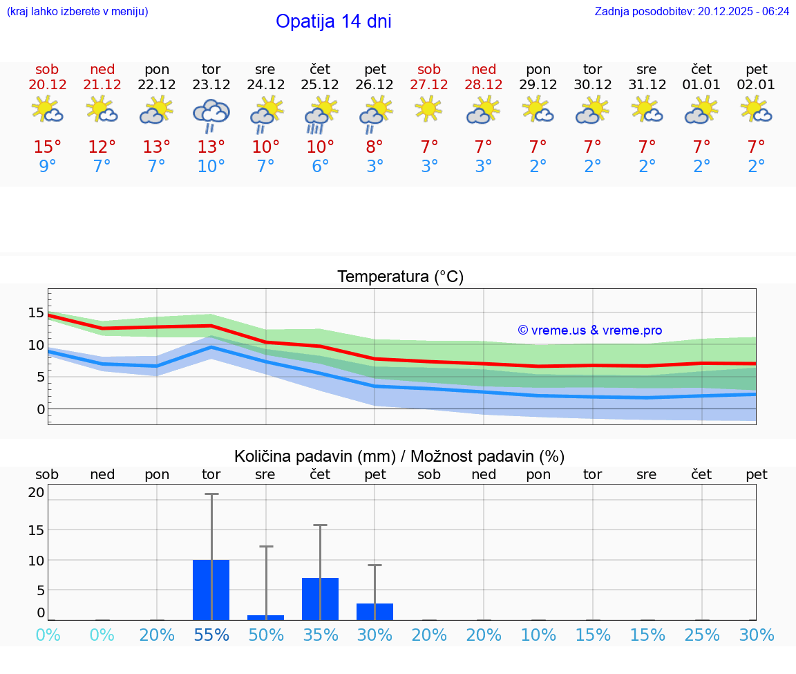 VREME 25 DNI Opatija