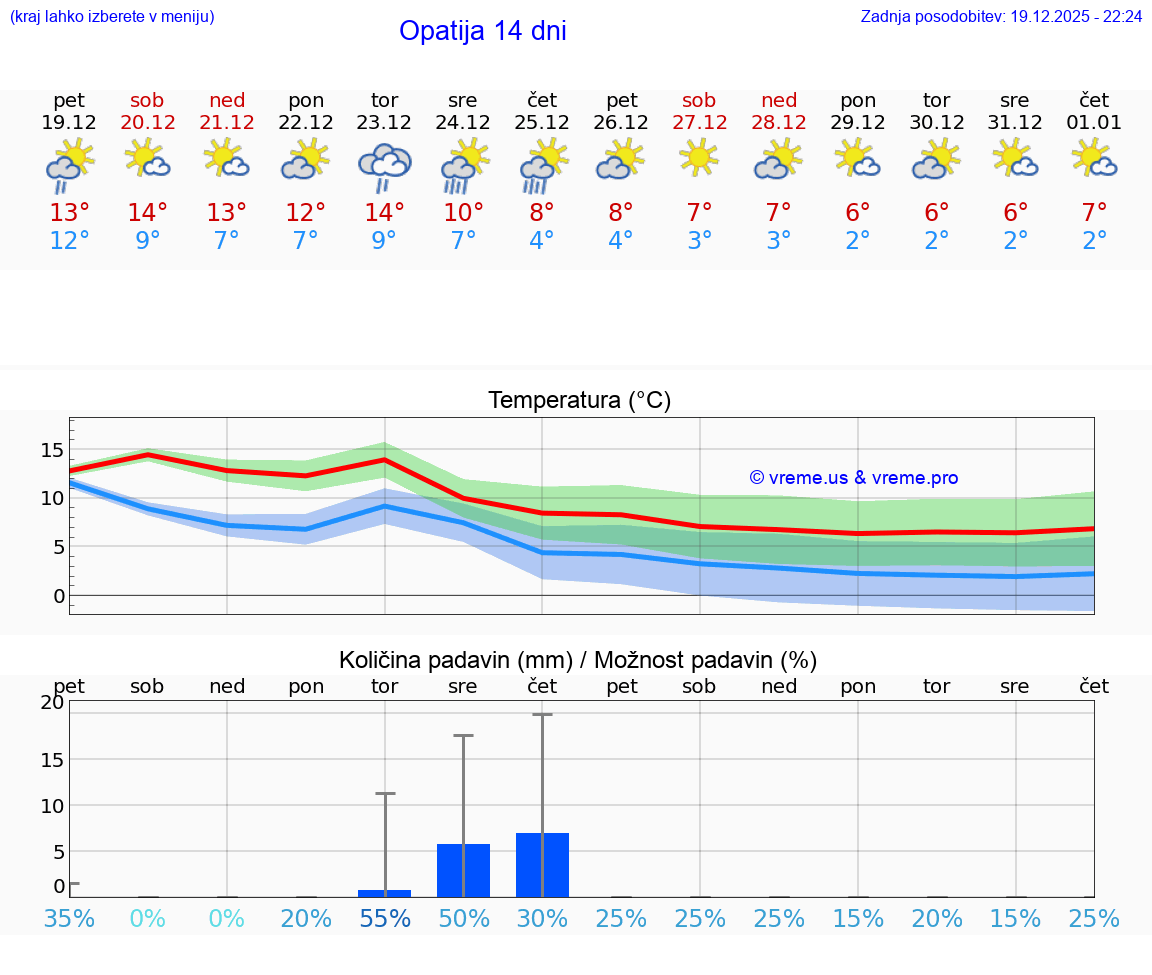 VREME 15 DNI Opatija
