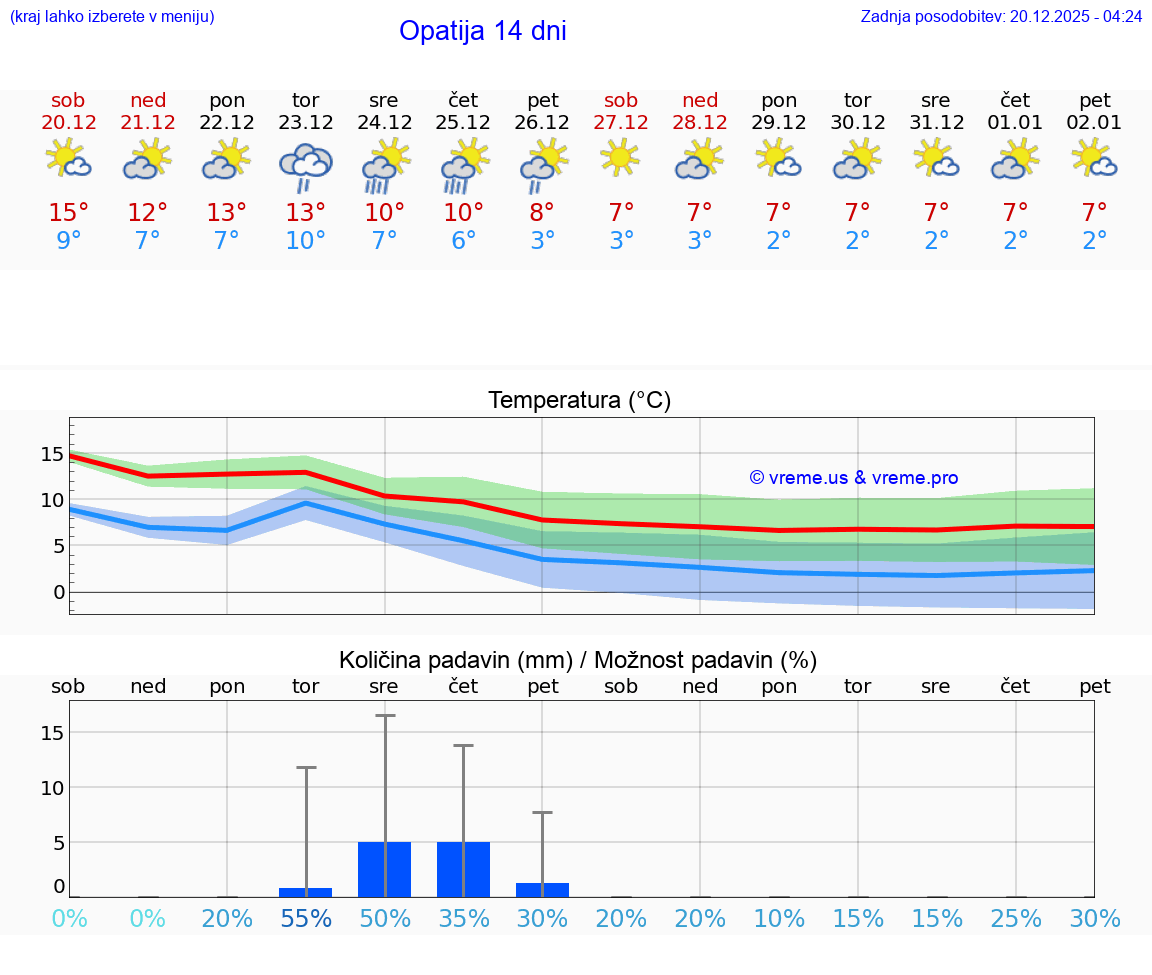 VREME 25 DNI Opatija