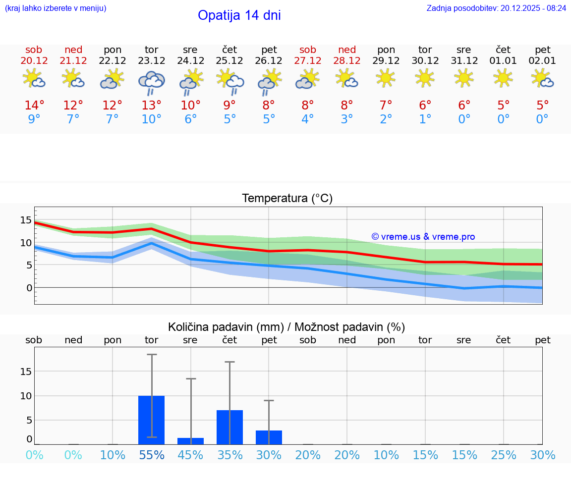 VREME 25 DNI Opatija