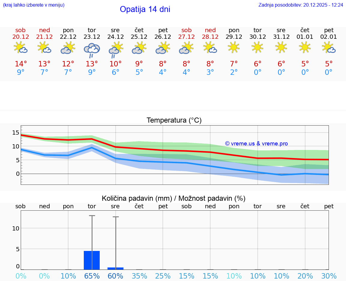 VREME 25 DNI Opatija
