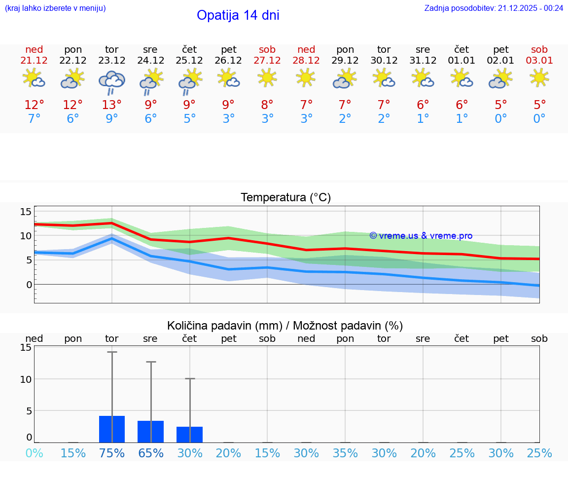 VREME 15 DNI Opatija