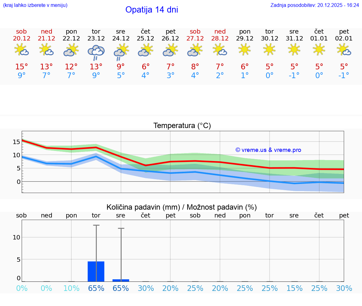 VREME 15 DNI Opatija