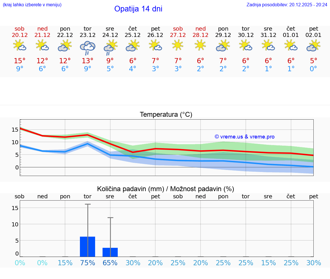 VREME 25 DNI Opatija