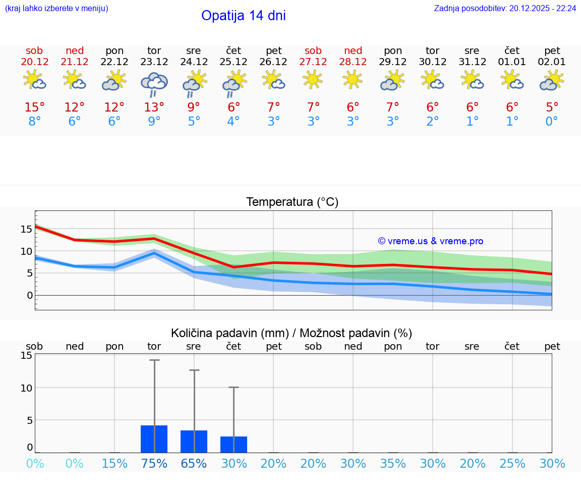 VREME 15 DNI Opatija