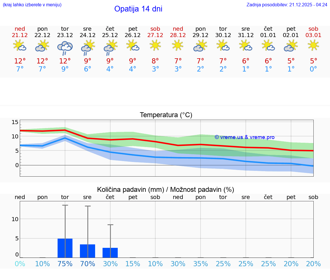VREME 15 DNI Opatija