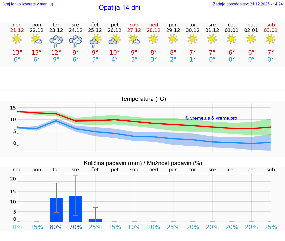 VREME 15 DNI Opatija