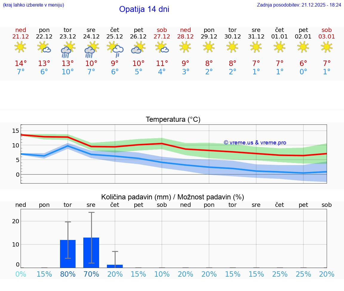 VREME 25 DNI Opatija